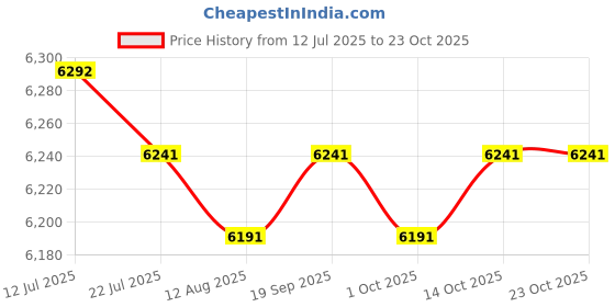 amazon.in CALANDIS™ 3xOutdoor Duck Down Slippers Sock Shoes Warmer Boot Booties Blue M | Socks | Men's | Clothing | & Hiking | Outdoor Sports Price History Graph from 12 Jul 2025 to 23 Oct 2025