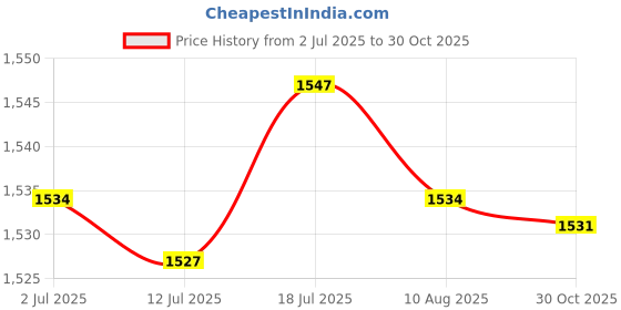 amazon.in CALANDIS™ 3xOvergrips Tape Racquetball Racket Nonslip Tennis Badminton Rackets Grips | Grips | Tennis | Tennis & Racquet Sports Price History Graph from 2 Jul 2025 to 30 Oct 2025