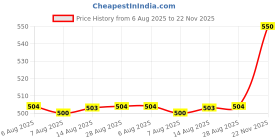 amazon.in CALANDIS™ 3xPair White Stocking Socks for 18 inch Dolls | Modern | Clothes & Accessories | Dolls Price History Graph from 6 Aug 2025 to 22 Nov 2025