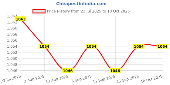amazon.in CALANDIS™ 3xPhone Screen Cleaner Versatile Cleaners 2 in 1 for Tablet Monitor Smartphone Red with | Cleaning Equipment & Kits | Laptop & Desktop Accessories Price History Graph from 23 Jul 2025 to 9 Oct 2025