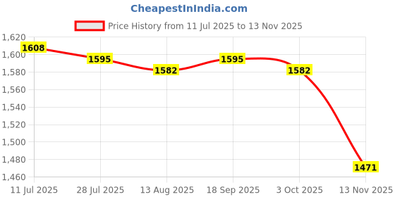 amazon.in CALANDIS™ 3xPilates Balls Balance Gym Gymnastics Work Out Cores Strength Exercise Ball Violet | Exercise Balls | Fitness Equipment & Gear | Fitness Running & Yoga Price History Graph from 11 Jul 2025 to 13 Nov 2025
