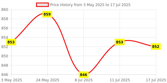 amazon.in CALANDIS™ 3xPlastic SC/LC Fiber Optic Patch Cord Adapter 1 Sockets Wall Plate Panel | Computers/Tablets & Networking | Computer Cables & Connectors | Networking Cables & Adapters Price History Graph from 3 May 2025 to 17 Jul 2025