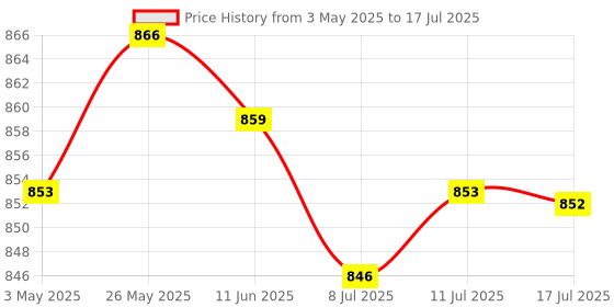 amazon.in CALANDIS™ 3xPlastic SC/LC Fiber Optic Patch Cord Adapter 2 Sockets Wall Plate Panel | Computers/Tablets & Networking | Computer Cables & Connectors | Networking Cables & Adapters Price History Graph from 3 May 2025 to 17 Jul 2025