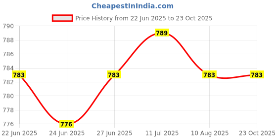 amazon.in CALANDIS™ 3xPool Jet Nozzles Removal Tool SP1419T Replacement for Inground Pool SP1419B | Pool Cleaners & Vacuums | Pool Cleaning Tools | Pools & Spas | Yard, Garden & Outdoor Living Price History Graph from 22 Jun 2025 to 23 Oct 2025