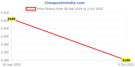 amazon.in CALANDIS™ 3xPorcelain Spot Plates Reaction Plate Lab Reusable, 12 Well | Weights & Calibration Sets | Lab Scales & Balances | Lab Equipment | Healthcare Lab & Life Science Price History Graph from 30 Sep 2025 to 2 Oct 2025