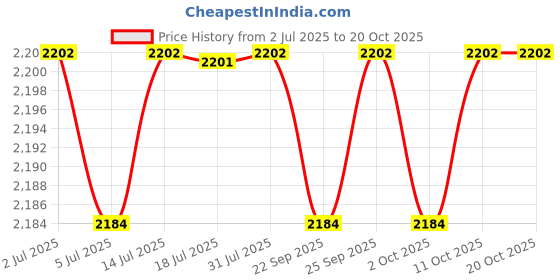 amazon.in CALANDIS™ 3xPortable Dental Disinfection Box Sterilizing Organizer for False Teeth black | Denture Care | Oral Care Price History Graph from 2 Jul 2025 to 20 Oct 2025
