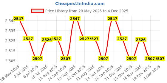 amazon.in CALANDIS™ 3xPortable Mini Dehumidifier Auto Shut Off Silent for Closet Wardrobe Bathroom | Home & Garden | Home Improvement | Heating Cooling & Air | Dehumidifiers Price History Graph from 28 May 2025 to 4 Dec 2025