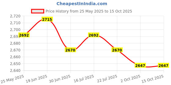 amazon.in CALANDIS™ 3xpower Distribution Terminal Block Kits 48V for Truck Car RV red Gasket | Other Auto Tools & Supplies | Automotive Tools & Supplies Price History Graph from 25 May 2025 to 15 Oct 2025
