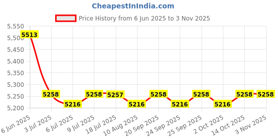 amazon.in calandis CALANDIS™ 3xProfessional Unisex Men Women EVA Slip Resistant Work Clog Shoes Black EU 37 | Occupational | Womens Shoes calandis Price History Graph from 6 Jun 2025 to 2 Nov 2025