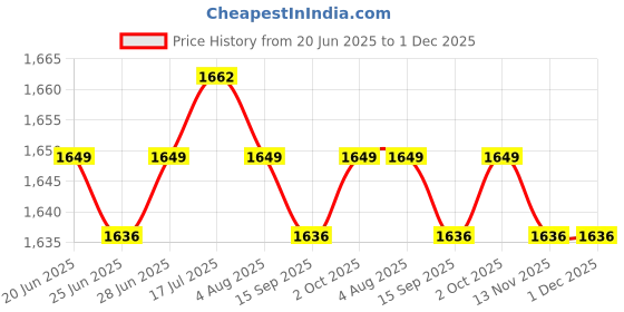 amazon.in CALANDIS™ 3xQuartz Wall Clock Movement Hands Set Repair Parts Battery Operated Metal | Replacement Parts & Tools | Clocks | Home Dacor Price History Graph from 20 Jun 2025 to 30 Nov 2025