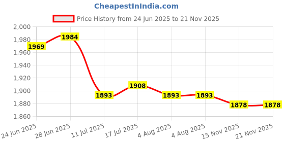 amazon.in CALANDIS™ 3xQuartz Wall Pendulum Clock Movement Mechanisms Thread 8mm Axis 17mm | Replacement Parts & Tools | Clocks | Home Dacor Price History Graph from 24 Jun 2025 to 21 Nov 2025