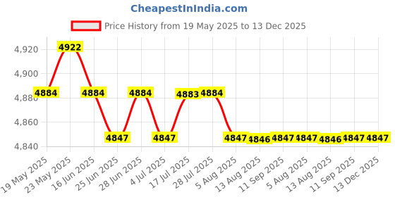 amazon.in CALANDIS™ 3xRadiator Water Filler Assembly 19050RNBA01 for Honda Civic 2006-2011 1.8L | Radiators & Parts | Cooling Systems | Car & Truck Parts | Parts & Accessories Price History Graph from 19 May 2025 to 13 Dec 2025
