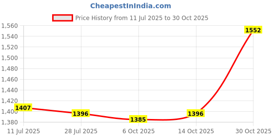 amazon.in CALANDIS™ 3xRatchet Hanger Rope Hanger Fast Locking Non Slip Secure Heavy Duty Wind Rope Black | Tent & Canopy Accessories | Tents & Canopies | & Hiking | Outdoor Sports Price History Graph from 11 Jul 2025 to 30 Oct 2025