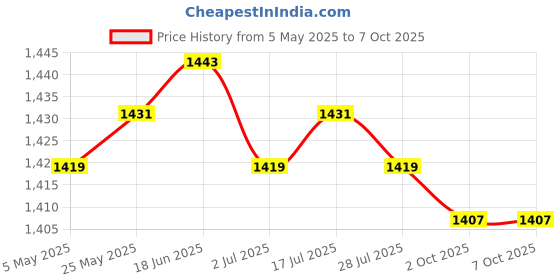 amazon.in CALANDIS™ 3xReceiver Module Radio RC Aerial Accessory Controlled Radio Clock Radio WVB | Development Kits & Boards | Semiconductors & Actives | Electronic Components | Electrical & Test Equipment Price History Graph from 5 May 2025 to 7 Oct 2025