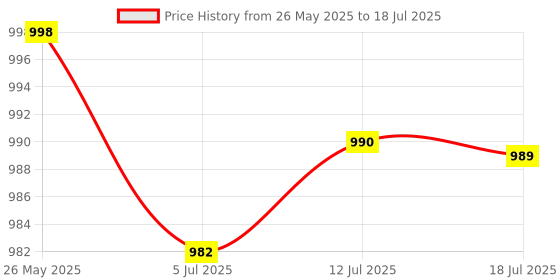amazon.in CALANDIS™ 3xRelease Switch Emergency Exit Button Push Door Button For Access Control | Home & Garden Price History Graph from 26 May 2025 to 18 Jul 2025