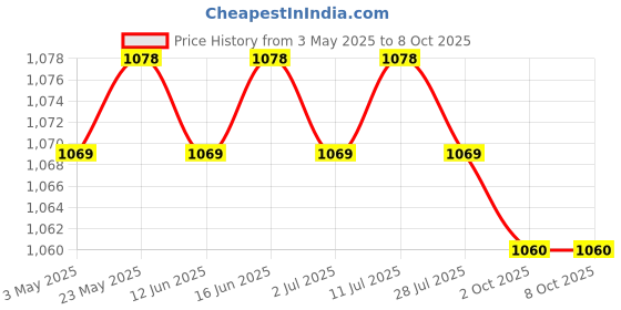 amazon.in CALANDIS™ 3xReplacement Knobs Perfect Fit Adjustable Practical for Minsit 710 valves Black | Other Thermometers | Thermometers & Hygrometers | Test Meters & Detectors | Test, Measurement & Inspection Price History Graph from 3 May 2025 to 8 Oct 2025