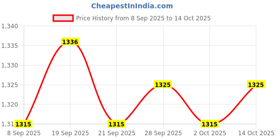 amazon.in CALANDIS™ 3xRight Brake Lever for 50cc 90cc 110cc 125cc Pit Dirt Bike Quad ATV Pro Buggy | Other Handlebars & Levers | Handlebars, Grips & Levers | Motorcycle Parts | Parts & Accessories Price History Graph from 8 Sep 2025 to 14 Oct 2025
