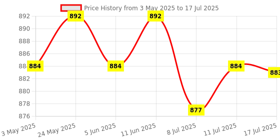 amazon.in CALANDIS™ 3xRJ11 UK Male to UK Female Adapter Double Socket Telephone Splitter | Computers/Tablets & Networking | Computer Cables & Connectors | Networking Cables & Adapters Price History Graph from 3 May 2025 to 17 Jul 2025