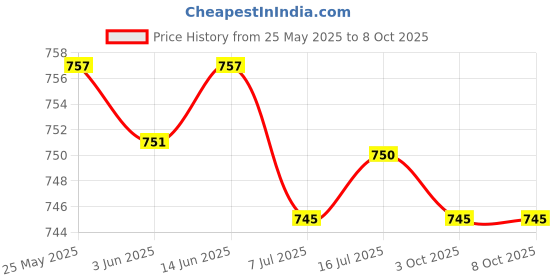 amazon.in CALANDIS™ 3xRoad Bike Drop Bar Fixed Gear Bicycle Handlebar Tape Bundle Fixed Ring Red | Sporting Goods | Cycling | Bicycle Components & Parts | Handlebar Grips Tape & Pads Price History Graph from 25 May 2025 to 8 Oct 2025