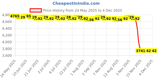 amazon.in CALANDIS™ 3xRod Pocket Satin Window Curtains Blackout Shade Curtains 150x250cm Black | Window Treatments & Hardware Price History Graph from 24 May 2025 to 4 Dec 2025