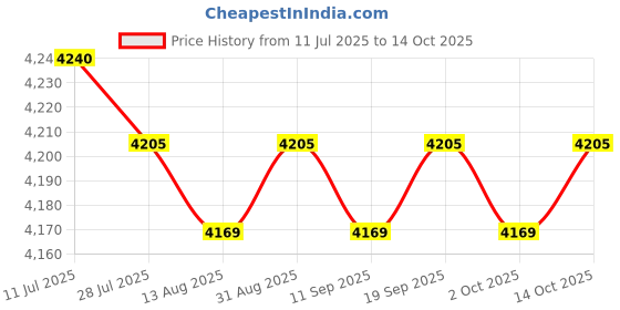 amazon.in CALANDIS™ 3xRunning Belt Versatile Phone Key Holder Waist Bag for Walking Jogging Hiking XS S and M | Backpacks, Bags & Briefcases | Mens Accessories Price History Graph from 11 Jul 2025 to 14 Oct 2025