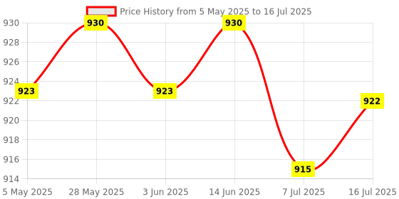 amazon.in CALANDIS™ 3xSC Fiber Optic Panel Terminal Junction Desktop Box 86 Information Panels | Computers/Tablets & Networking | Other Computers & Networking Price History Graph from 5 May 2025 to 16 Jul 2025