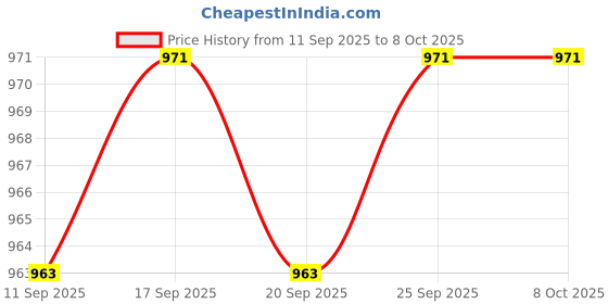 amazon.in CALANDIS™ 3xSD Card Adapter Durable Premium Replaces High Performance Printer Parts | Memory Card Readers & Adapters | Laptop & Desktop Accessories Price History Graph from 11 Sep 2025 to 7 Oct 2025