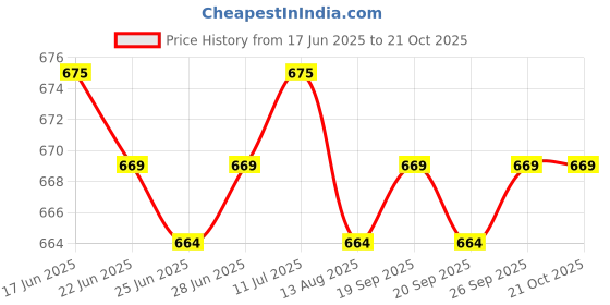 amazon.in calandis CALANDIS™ 3xSilicone Earplugs Comfortable Sleeping Ear Plugs for Noisy Places Work Study Purple | Ear Plugs | Ear Plugs & Ear Muffs | Personal Protective Equip/PPE | Facility Maintenance & Safety calandis Price History Graph from 17 Jun 2025 to 21 Oct 2025