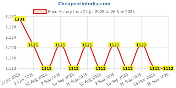 amazon.in CALANDIS™ 3xSilicone Hand Strap Wrist Strap Lanyard Antidrop Cord for One x2 Black | Other Camera & Photo Accs | Camera & Photo Accessories Price History Graph from 22 Jul 2025 to 25 Nov 2025