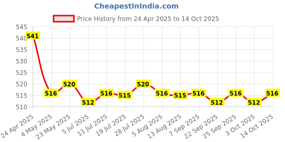 amazon.in CALANDIS™ 3xSingle Side Mono Wire Earphone in Ear Only Wired USB 5 Pins Port Universal | Consumer Electronics | Portable Audio & Headphones | Headphones Price History Graph from 24 Apr 2025 to 14 Oct 2025