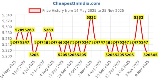 amazon.in CALANDIS™ 3xSliver 4GB USB MP4 MP3 Music Video Player Recording with FM Radio eBook | iPods & MP3 Players | Portable Audio & Headphones Price History Graph from 14 May 2025 to 25 Nov 2025
