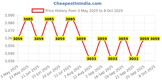 amazon.in CALANDIS™ 3xSoccer Netting Portable Durable Football Net for Competition Sports Training 1.8x1.2m | Goals & Nets | Soccer | Team Sports Price History Graph from 3 May 2025 to 8 Oct 2025