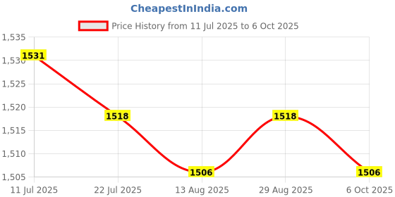 amazon.in CALANDIS™ 3xSound Wave Mouse Repeller Mouse Repellent for Basement Indoor Outdoor | Other Home & Garden Price History Graph from 11 Jul 2025 to 6 Oct 2025