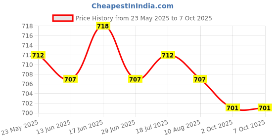 amazon.in CALANDIS™ 3xSpark Plug Boot Cap Premium Spark Plug Cap for 168F 170F 173F 188F 190F 192F | Spark Plugs | Electrical & Ignition | Motorcycle Parts | Parts & Accessories Price History Graph from 23 May 2025 to 7 Oct 2025