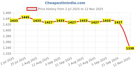 amazon.in CALANDIS™ 3xSpeed Reflex Ball Headband MMA Boxing Training Punch Boxing Exercise | Punching Bags | Training Equipment & Supplies | Boxing, Martial Arts & MMA Price History Graph from 2 Jul 2025 to 12 Nov 2025