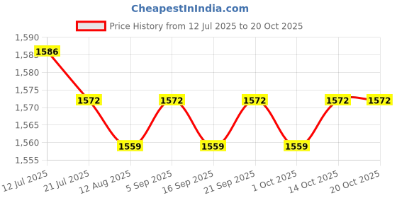 amazon.in CALANDIS™ 3xSpeed Reflex Ball Headband MMA Boxing Training Punch Boxing Exercise | Punching Bags | Training Equipment & Supplies | Boxing, Martial Arts & MMA Price History Graph from 12 Jul 2025 to 20 Oct 2025