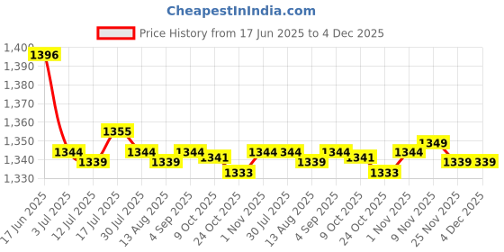 amazon.in CALANDIS™ 3xSpit Valve Cork Water Key Replacement Accessory Part Wood | Cornets | Brass Price History Graph from 17 Jun 2025 to 3 Dec 2025