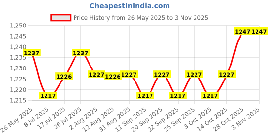 amazon.in calandis CALANDIS™ 3xStainless Steel Mitten Clip Elastic Glove Clips for Kids Toddler Black | Clothing Shoes & Accessories | Womens Accessories | Other Womens Accessories calandis Price History Graph from 26 May 2025 to 2 Nov 2025