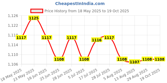 amazon.in CALANDIS™ 3xStarter Relay Solenoid Plug for Honda CBR 600 900 929 954 1000 1100XX | Other Electrical & Ignition | Electrical & Ignition | Motorcycle Parts | Parts & Accessories Price History Graph from 18 May 2025 to 19 Oct 2025