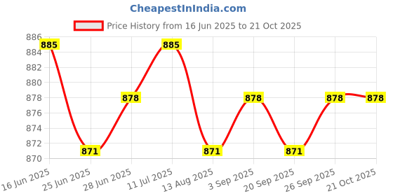 amazon.in calandis CALANDIS™ 3xSwimming Ear Plugs with Box Reusable for Sleeping Diving Bathing Black | Ear Plugs | Ear Plugs & Ear Muffs | Personal Protective Equip/PPE | Facility Maintenance & Safety calandis Price History Graph from 16 Jun 2025 to 21 Oct 2025