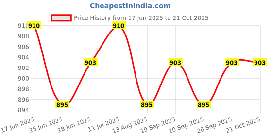 amazon.in calandis CALANDIS™ 3xSwimming Ear Plugs with Box Reusable for Sleeping Diving Bathing Blue | Ear Plugs | Ear Plugs & Ear Muffs | Personal Protective Equip/PPE | Facility Maintenance & Safety calandis Price History Graph from 17 Jun 2025 to 21 Oct 2025