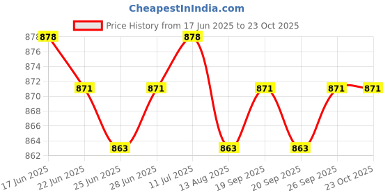 amazon.in calandis CALANDIS™ 3xSwimming Ear Plugs with Box Reusable for Sleeping Diving Bathing Gray | Ear Plugs | Ear Plugs & Ear Muffs | Personal Protective Equip/PPE | Facility Maintenance & Safety calandis Price History Graph from 17 Jun 2025 to 23 Oct 2025