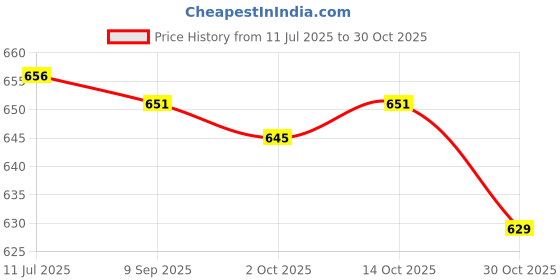 amazon.in CALANDIS™ 3xTent Pole Lightning Protection Cap Canopy Guard Protector for Hiking Mint Blue | Tent & Canopy Accessories | Tents & Canopies | & Hiking | Outdoor Sports Price History Graph from 11 Jul 2025 to 30 Oct 2025