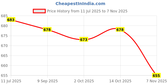amazon.in CALANDIS™ 3xTent Pole Lightning Protection Cap Canopy Guard Protector for Hiking Purple | Tent & Canopy Accessories | Tents & Canopies | & Hiking | Outdoor Sports Price History Graph from 11 Jul 2025 to 7 Nov 2025
