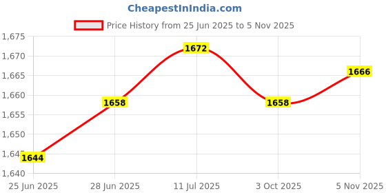 amazon.in CALANDIS™ 3xTent Repair Tape Clear Inflatable Repair Patch for Umbrella Inflatable Boats 10cmx100cm Price History Graph from 25 Jun 2025 to 5 Nov 2025