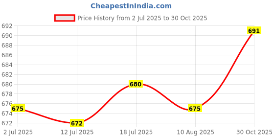 amazon.in CALANDIS™ 3xTowel Grip Tape Soft Breathable Sweat Absorbent Protector Tennis Handle Wrap Black | Grips | Tennis | Tennis & Racquet Sports Price History Graph from 2 Jul 2025 to 30 Oct 2025