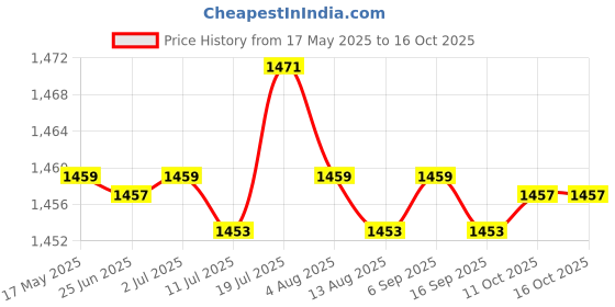 amazon.in CALANDIS™ 3xTreadmill Safety Key Fits Many Models for Gym Use Portable Fitness Treadmill | Treadmills | Cardio Equipment | Fitness Running & Yoga Price History Graph from 17 May 2025 to 16 Oct 2025