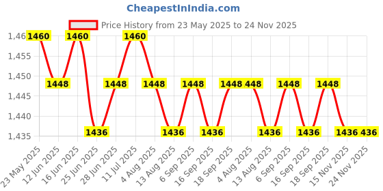 amazon.in CALANDIS™ 3xTreadmill Safety Key Fits Many Models for Gym Use Portable Fitness Treadmill | Treadmills | Cardio Equipment | Fitness Running & Yoga Price History Graph from 23 May 2025 to 24 Nov 2025