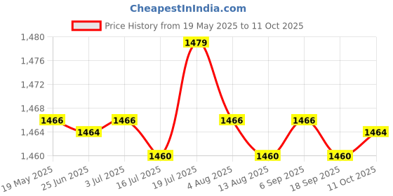 amazon.in CALANDIS™ 3xTreadmill Safety Key for Home Use Running Machine Electric Folding Treadmill | Treadmills | Cardio Equipment | Fitness Running & Yoga Price History Graph from 19 May 2025 to 11 Oct 2025