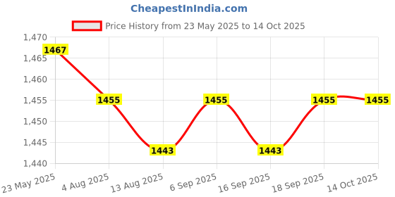 amazon.in CALANDIS™ 3xTreadmill Safety Key for Home Use Running Machine Electric Folding Treadmill | Treadmills | Cardio Equipment | Fitness Running & Yoga Price History Graph from 23 May 2025 to 14 Oct 2025